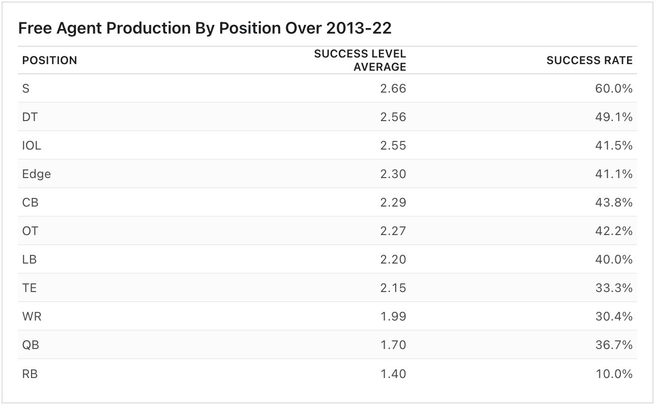 Bill Barnwell's free agent grades for ESPN.
